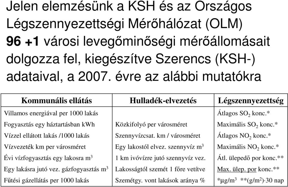 városméret Évi vízfogyasztás egy lakosra m 3 Egy lakásra jutó vez. gázfogyasztás m 3 Fűtési gázellátás per 1000 lakás Közkifolyó per városméret Szennyvízcsat. km / városméret Egy lakostól elvez.