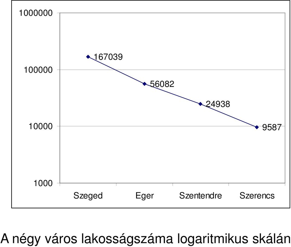 Eger Szentendre Szerencs A négy