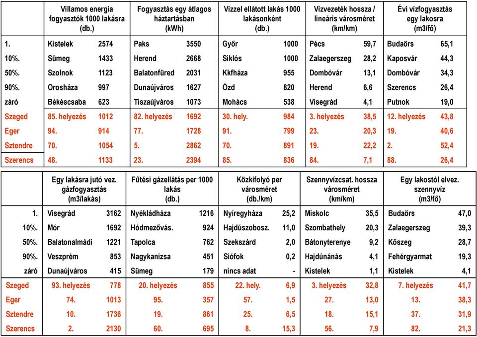 Sümeg 1433 Herend 2668 Siklós 1000 Zalaegerszeg 28,2 Kaposvár 44,3 50%. Szolnok 1123 Balatonfüred 2031 Kkfháza 955 Dombóvár 13,1 Dombóvár 34,3 90%.