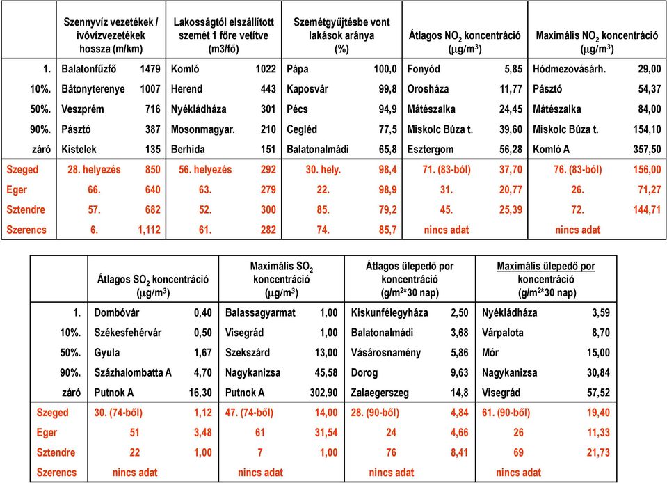 Veszprém 716 Nyékládháza 301 Pécs 94,9 Mátészalka 24,45 Mátészalka 84,00 90%. Pásztó 387 Mosonmagyar. 210 Cegléd 77,5 Miskolc Búza t. 39,60 Miskolc Búza t.