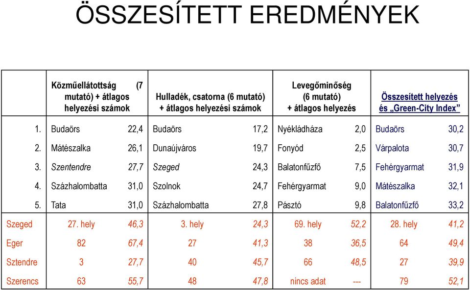 Szentendre 27,7 Szeged 24,3 Balatonfőzfı 7,5 Fehérgyarmat 31,9 4. Százhalombatta 31,0 Szolnok 24,7 Fehérgyarmat 9,0 Mátészalka 32,1 5.