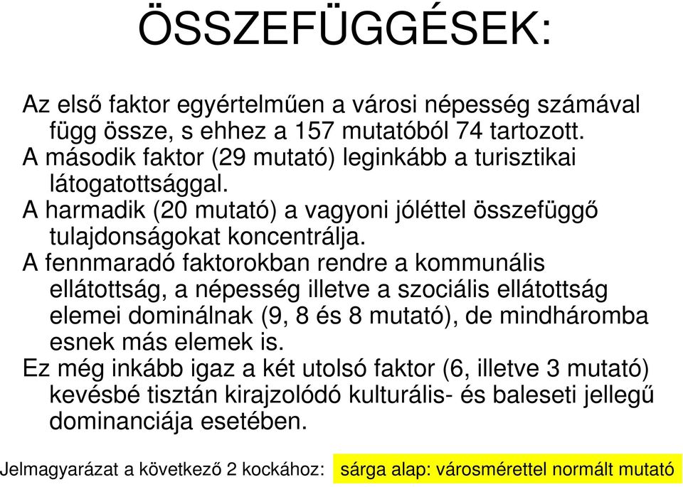 A fennmaradó faktorokban rendre a kommunális ellátottság, a népesség illetve a szociális ellátottság elemei dominálnak (9, 8 és 8 mutató), de mindháromba esnek más