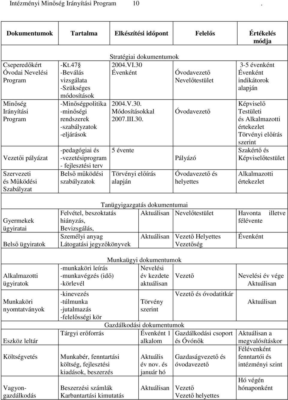 47 -Beválás vizsgálata -Szükséges módosítások -Minıségpolitika -minıségi rendszerek -szabályzatok -eljárások -pedagógiai és -vezetésiprogram - fejlesztési terv Belsı mőködési szabályzatok Stratégiai