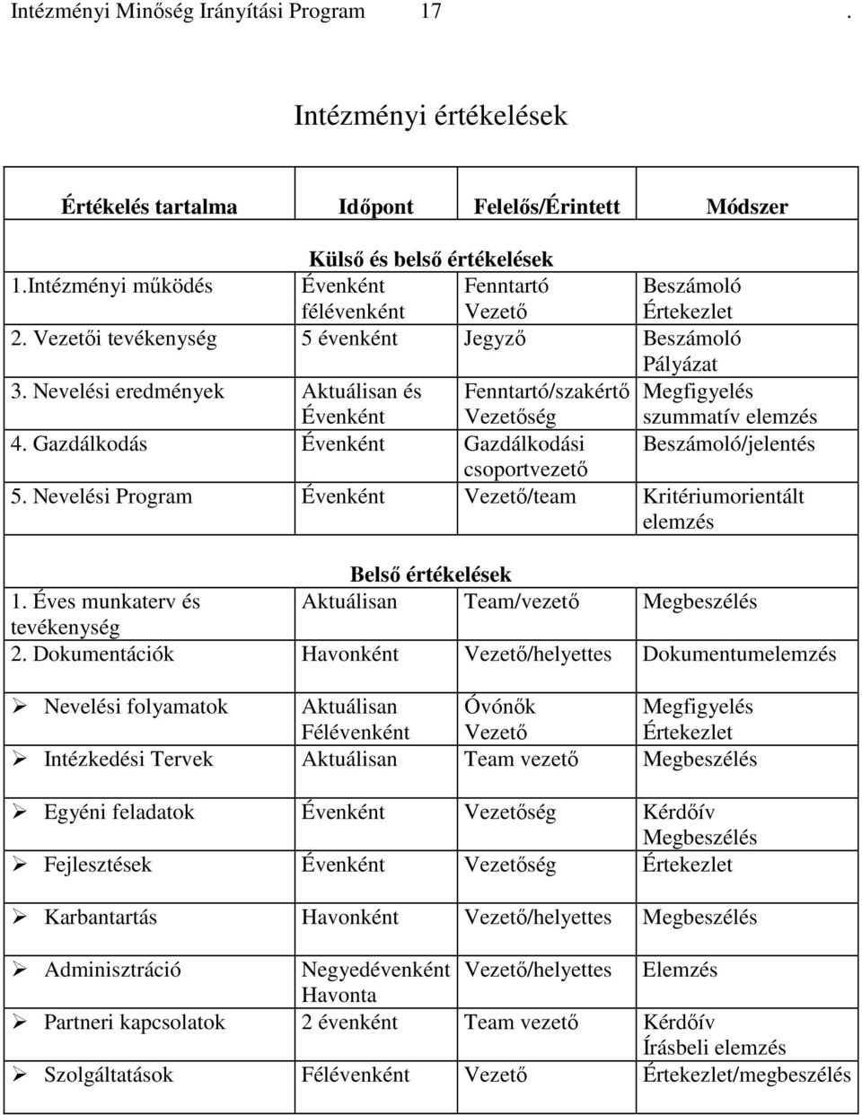 Nevelési eredmények Aktuálisan és Fenntartó/szakértı Megfigyelés Évenként Vezetıség szummatív elemzés 4. Gazdálkodás Évenként Gazdálkodási Beszámoló/jelentés csoportvezetı 5.