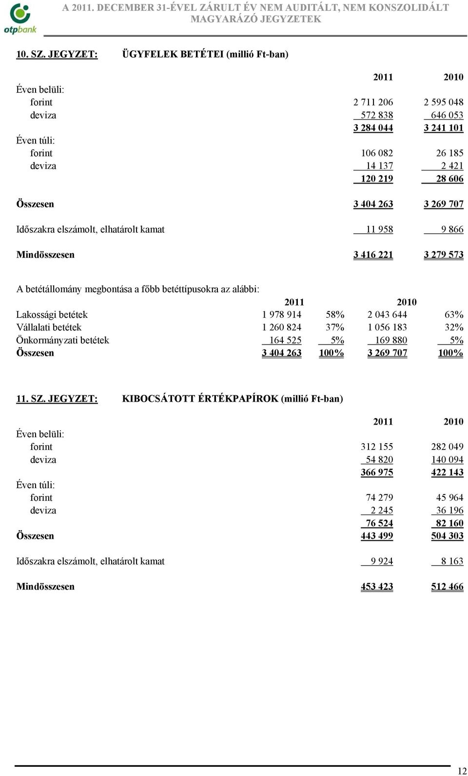 Összesen 3 404 263 3 269 707 Időszakra elszámolt, elhatárolt kamat 11 958 9 866 Mindösszesen 3 416 221 3 279 573 A betétállomány megbontása a főbb betéttípusokra az alábbi: Lakossági betétek 1 978