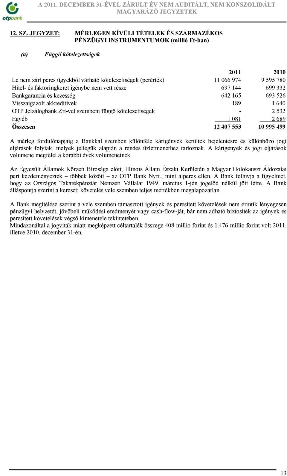 Hitel- és faktoringkeret igénybe nem vett része 697 144 699 332 Bankgarancia és kezesség 642 165 693 526 Visszaigazolt akkreditívek 189 1 640 OTP Jelzálogbank Zrt-vel szembeni függő kötelezettségek -