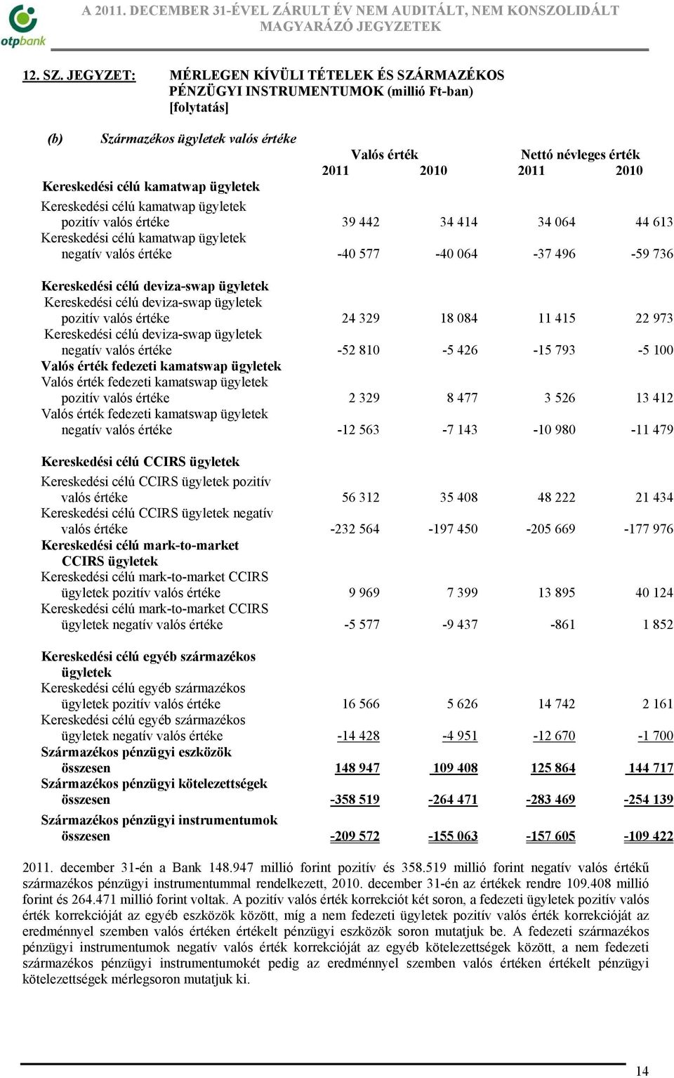 ügyletek Kereskedési célú kamatwap ügyletek pozitív valós értéke 39 442 34 414 34 064 44 613 Kereskedési célú kamatwap ügyletek negatív valós értéke -40 577-40 064-37 496-59 736 Kereskedési célú