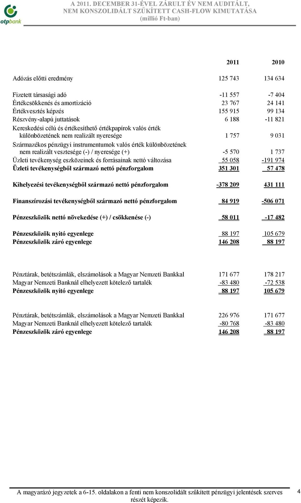 amortizáció 23 767 24 141 Értékvesztés képzés 155 915 99 134 Részvény-alapú juttatások 6 188-11 821 Kereskedési célú és értékesíthető értékpapírok valós érték különbözetének nem realizált nyeresége 1