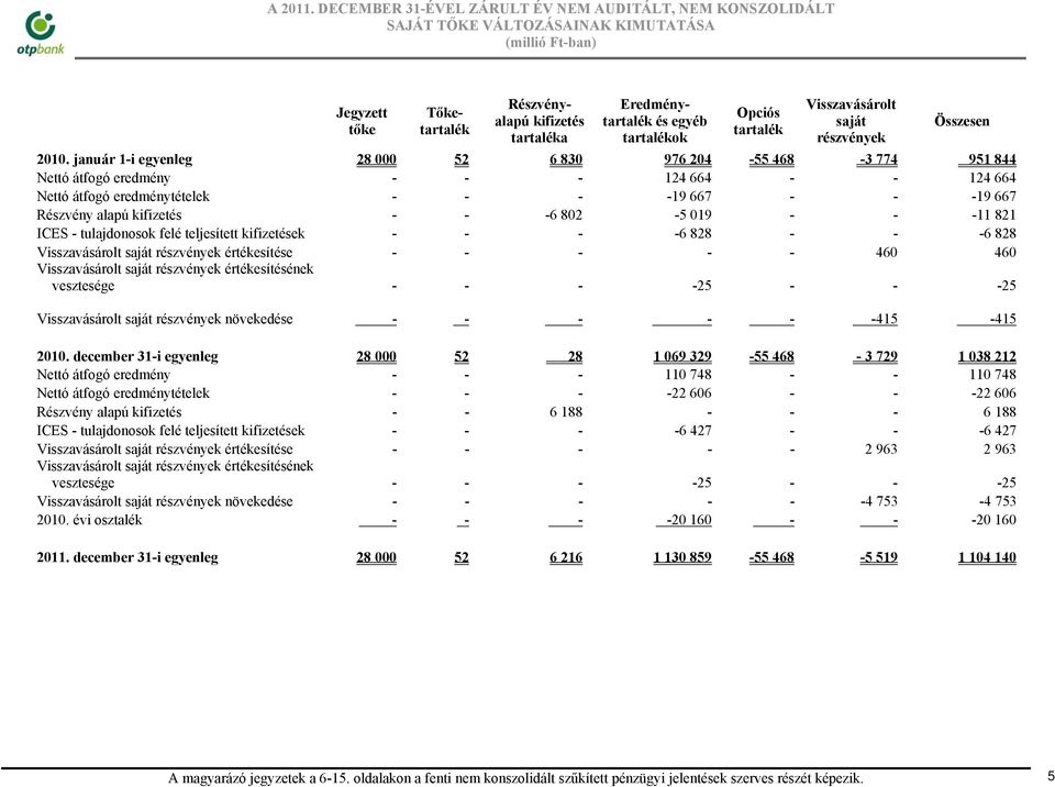 január 1-i egyenleg 28 000 52 6 830 976 204-55 468-3 774 951 844 Nettó átfogó eredmény - - - 124 664 - - 124 664 Nettó átfogó eredménytételek - - - -19 667 - - -19 667 Részvény alapú kifizetés - - -6