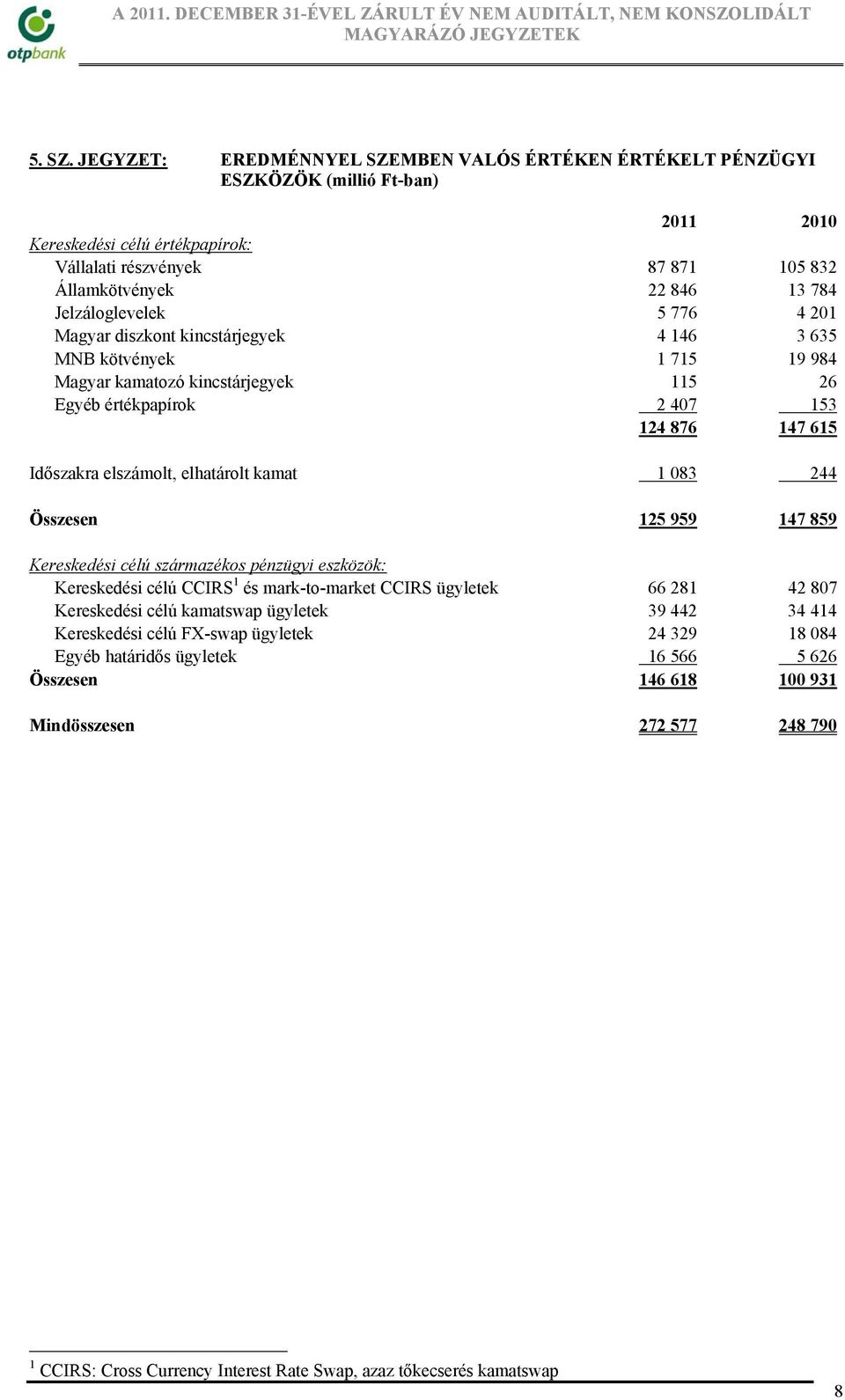 776 4 201 Magyar diszkont kincstárjegyek 4 146 3 635 MNB kötvények 1 715 19 984 Magyar kamatozó kincstárjegyek 115 26 Egyéb értékpapírok 2 407 153 124 876 147 615 Időszakra elszámolt, elhatárolt