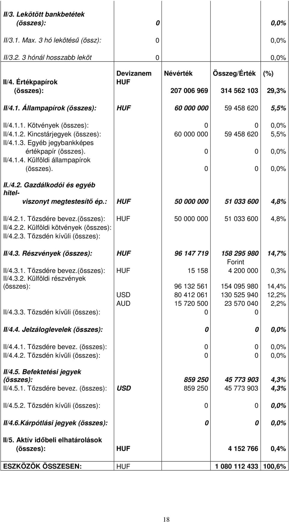 1.3. Egyéb jegybankképes értékpapír (összes). 0 0 0,0% II/4.1.4. Külföldi állampapírok (összes). 0 0 0,0% II./4.2. Gazdálkodói és egyéb hitelviszonyt megtestesítı ép.