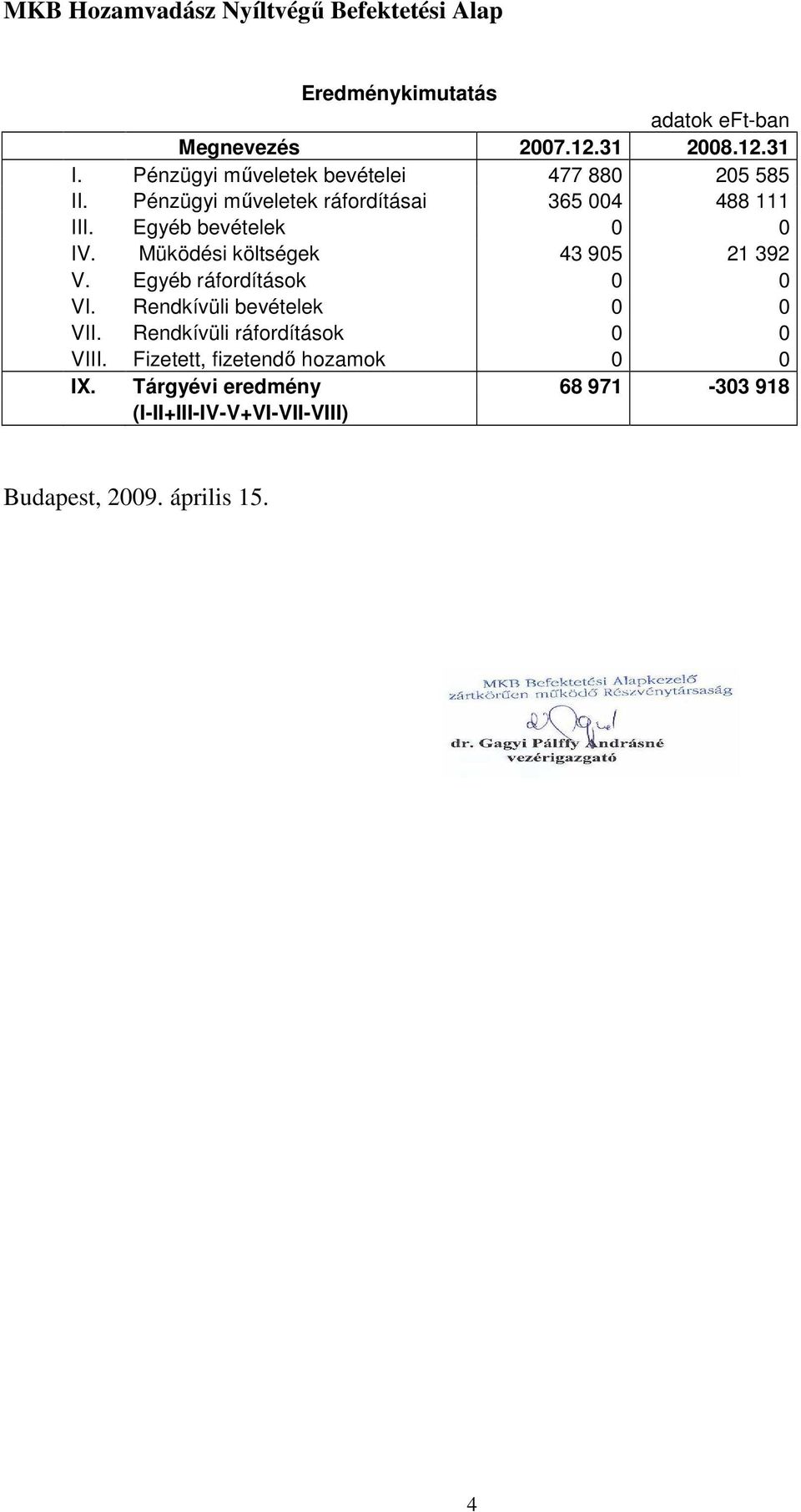 Egyéb bevételek 0 0 IV. Müködési költségek 43 905 21 392 V. Egyéb ráfordítások 0 0 VI. Rendkívüli bevételek 0 0 VII.