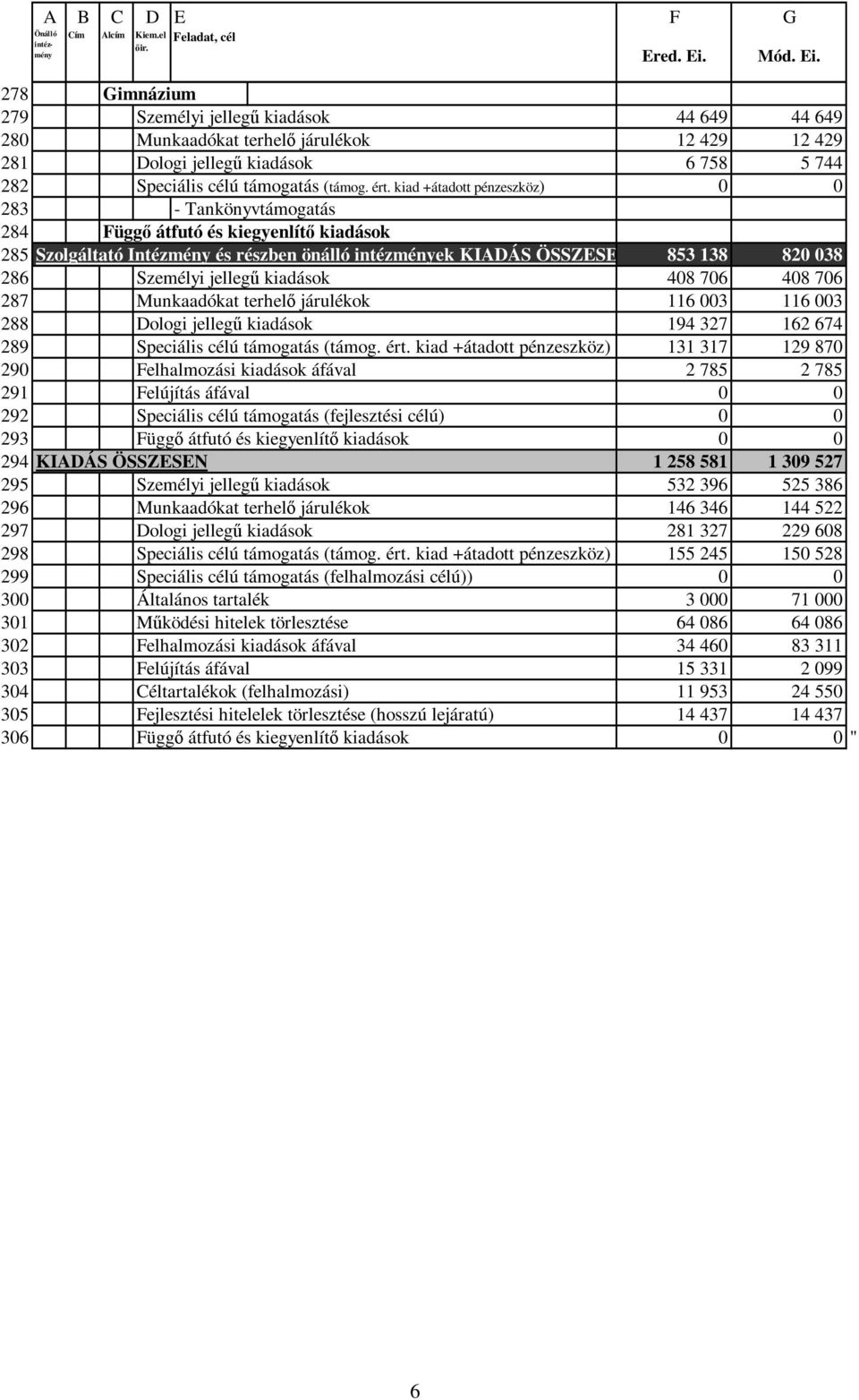 kiad +átadott pénzeszköz) 283 - Tankönyvtámogatás 284 Függı átfutó és kiegyenlítı kiadások 285 Szolgáltató Intézmény és részben önálló intézmények KIADÁS ÖSSZESEN 853 138 8238 286 Személyi jellegő