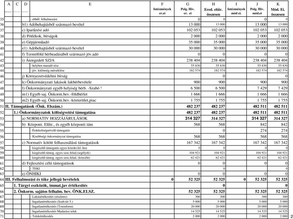 ei összesen 35 - ebbıl: felhalmozási 36 b1) Adóbehajtásból származó bevétel 13 000 13 000 13 000 13 000 37 c) Iparőzési adó 102 053 102 053 102 053 102 053 38 d) Pótlékok, bírságok 2 000 2 000 2 000