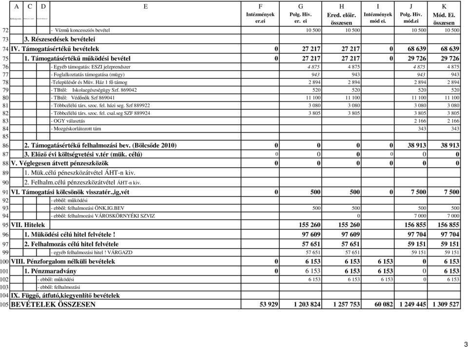 Támogatásértékő mőködési bevétel 0 27 217 27 217 0 29 726 29 726 76 - Egyéb támogatás: ESZI jelzprendszer 4 875 4 875 4 875 4 875 77 - Foglalkoztatás támogatása (mügy) 943 943 943 943 78 -Településır