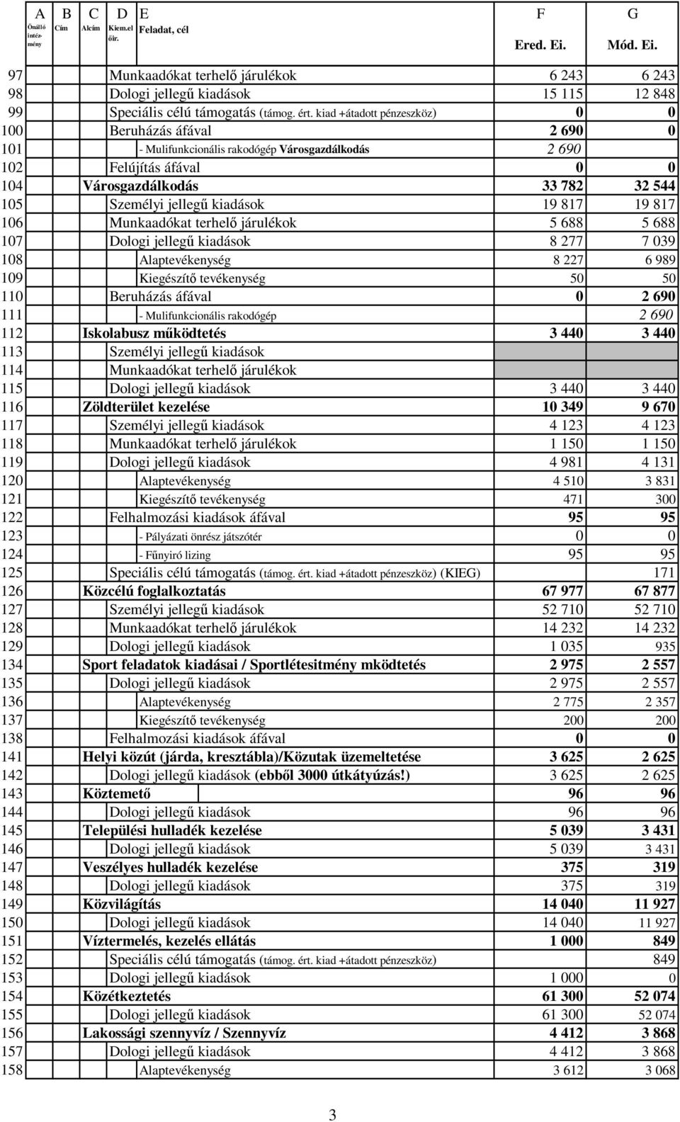 19 817 19 817 106 Munkaadókat terhelı járulékok 5 688 5 688 107 Dologi jellegő kiadások 8 277 7 039 108 Alaptevékenység 8 227 6 989 109 Kiegészítı tevékenység 50 50 110 Beruházás áfával 0 2 690 111 -