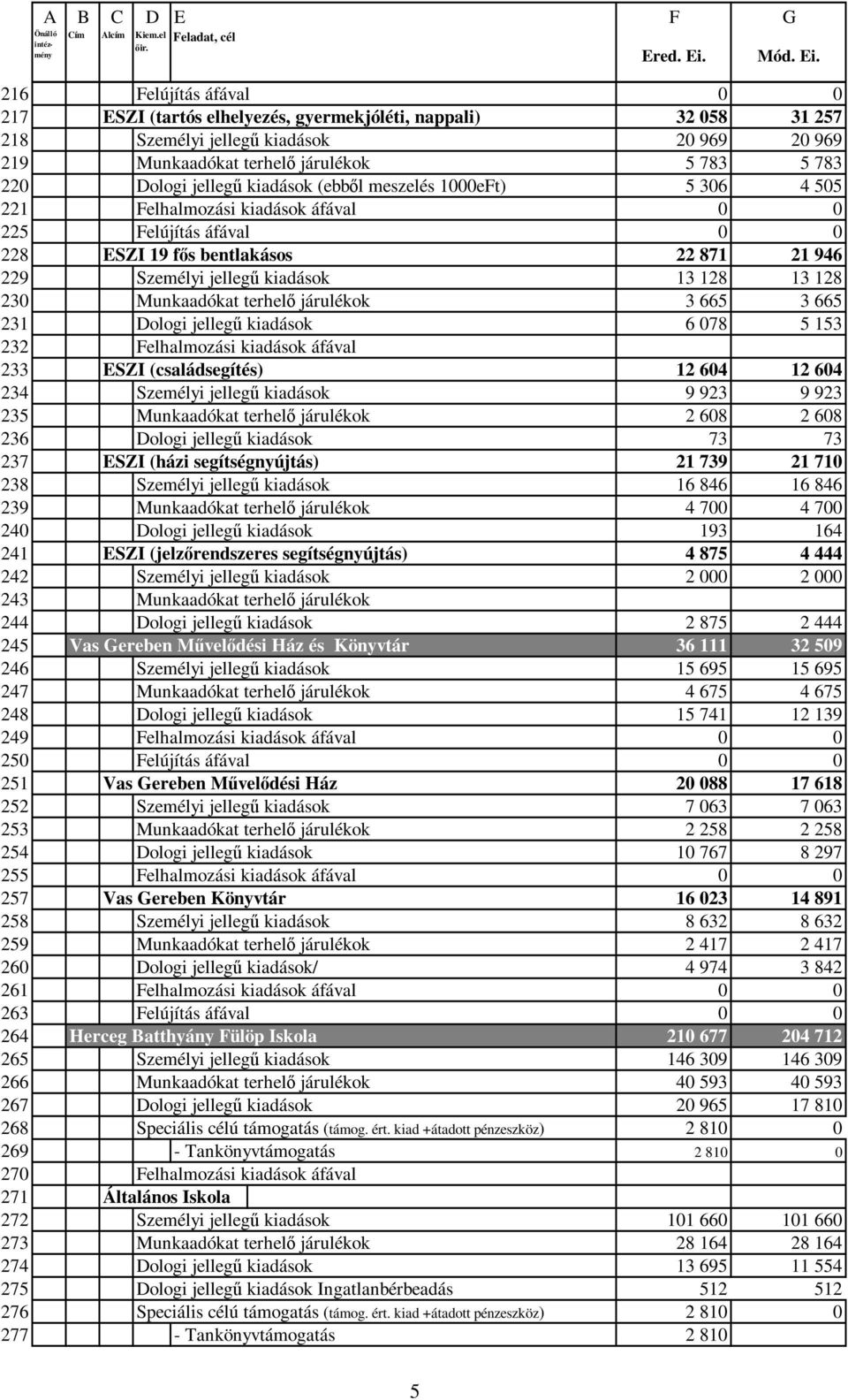 kiadások (ebbıl meszelés 1000eFt) 5 306 4 505 221 Felhalmozási kiadások áfával 225 Felújítás áfával 228 ESZI 19 fıs bentlakásos 22 871 21 946 229 Személyi jellegő kiadások 13 128 13 128 230