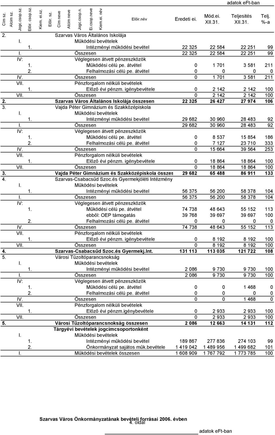 Vajda Péter Gimnázium és Szakközépiskola 1. Intézményi működési bevétel 29 682 30 960 28 483 92 I. Összesen 29 682 30 960 28 483 92 1. Működési célú pe. átvétel 0 8 537 15 854 186 2.