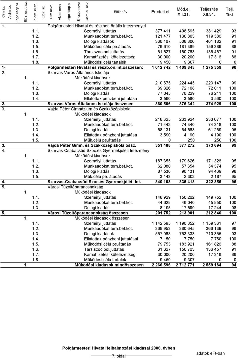 ön.int.összesen: 1 012 742 1 409 843 1 275 359 90 2. Szarvas Város Általános Iskolája 1.1. Személyi juttatás 210 575 224 445 223 147 99 1.2. Munkaadókat terh.bef.köt. 69 326 72 108 72 011 100 1.3. 77 045 76 229 76 211 100 1.