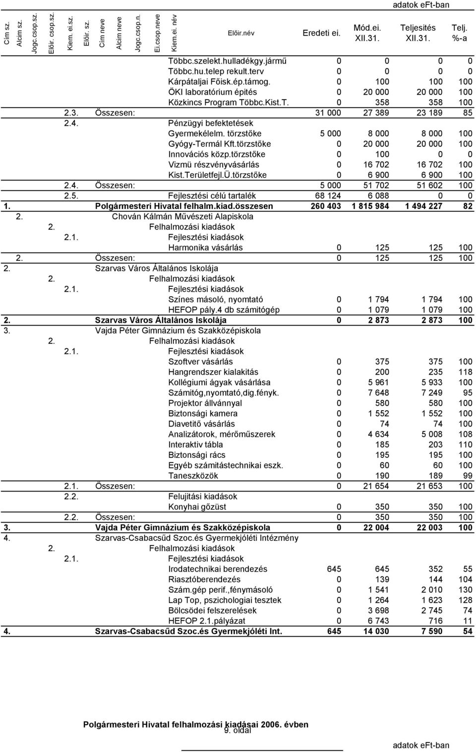 törzstőke 5 000 8 000 8 000 100 Gyógy-Termál Kft.törzstőke 0 20 000 20 000 100 Innovációs közp.törzstőke 0 100 0 0 Vizmü részvényvásárlás 0 16 702 16 702 100 0 6 900 6 900 100 Kist.Területfejl.Ü.