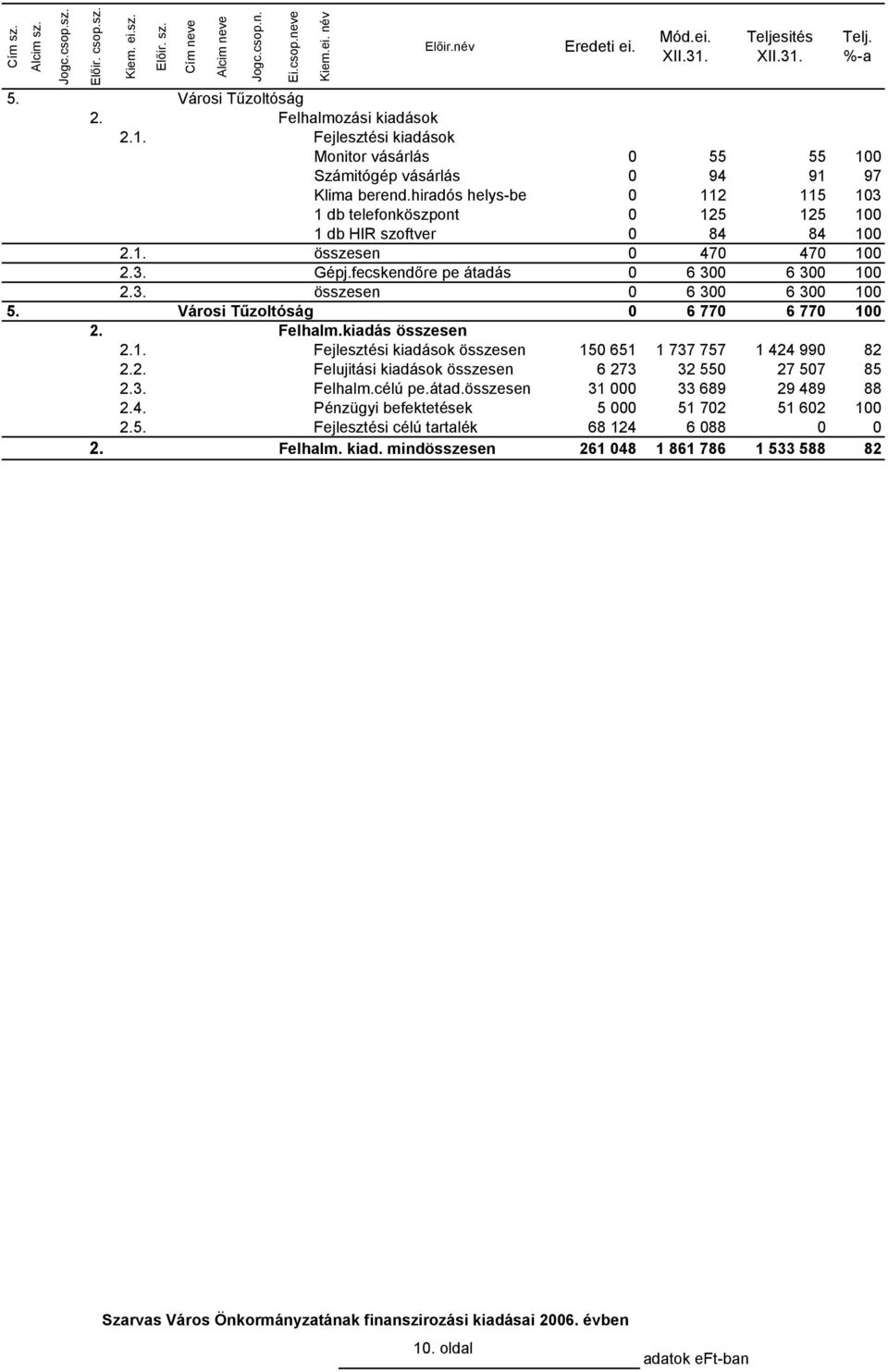 Városi Tűzoltóság 0 6 770 6 770 100 2. Felhalm.kiadás összesen 2.1. Fejlesztési kiadások összesen 150 651 1 737 757 1 424 990 82 2.2. Felujitási kiadások összesen 6 273 32 550 27 507 85 2.3. Felhalm.célú pe.