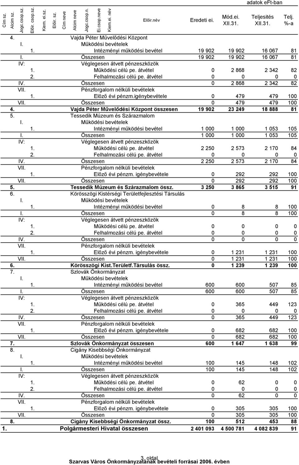 Intézményi működési bevétel 1 000 1 000 1 053 105 I. Összesen 1 000 1 000 1 053 105 1. Működési célú pe. átvétel 2 250 2 573 2 170 84 IV. Összesen 2 250 2 573 2 170 84 1. Előző évi pénzm.