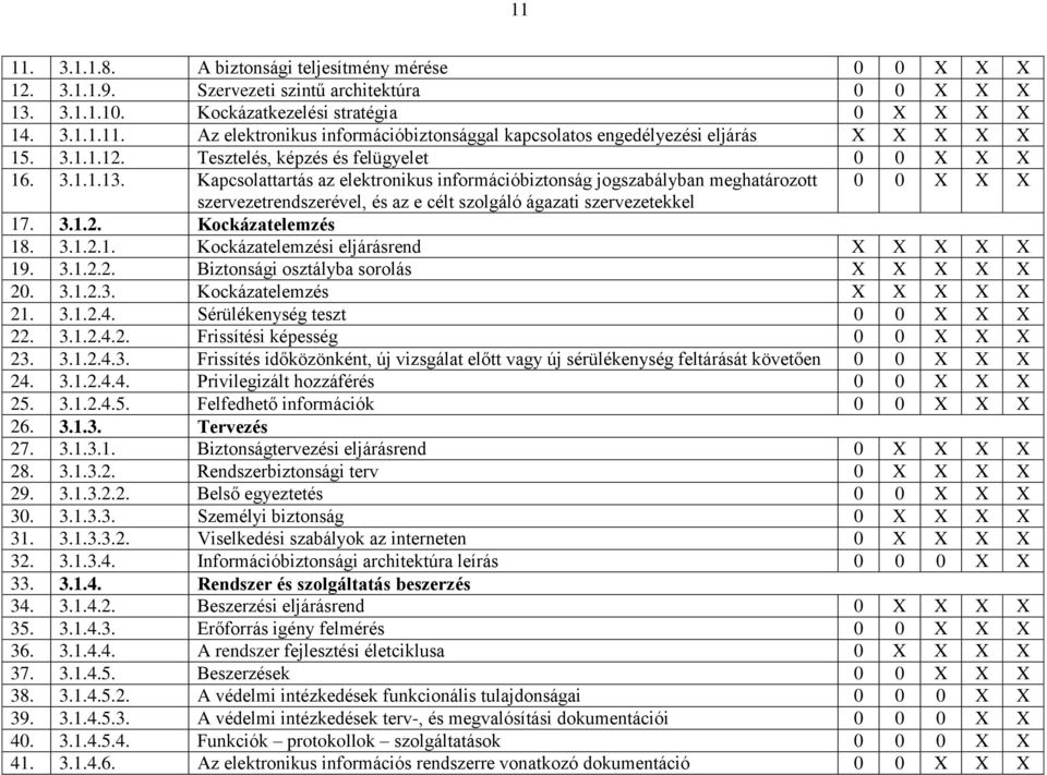 Kapcsolattartás az elektronikus információbiztonság jogszabályban meghatározott 0 0 X X X szervezetrendszerével, és az e célt szolgáló ágazati szervezetekkel 17