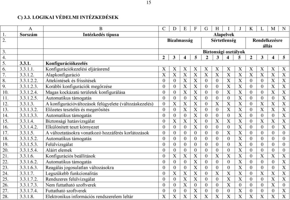 3.3.1.2.3. Korábbi konfigurációk megőrzése 0 0 X X 0 0 X X 0 0 X X 10. 3.3.1.2.4. Magas kockázatú területek konfigurálása 0 0 X X 0 0 X X 0 0 X X 11. 3.3.1.2.5.