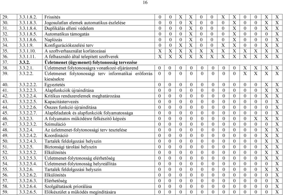 Konfigurációkezelési terv 0 0 X X 0 0 X X 0 0 X X 35. 3.3.1.10. A szoftverhasználat korlátozásai X X X X X X X X X X X X 36. 3.3.1.11.