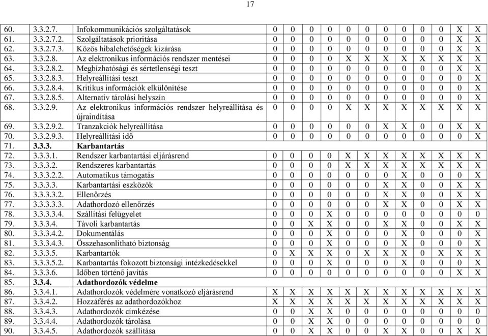3.3.2.8.4. Kritikus információk elkülönítése 0 0 0 0 0 0 0 0 0 0 0 X 67. 3.3.2.8.5. Alternatív tárolási helyszín 0 0 0 0 0 0 0 0 0 0 0 X 68. 3.3.2.9.