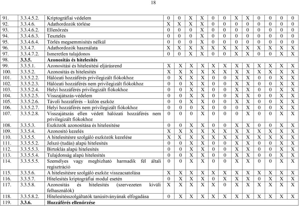 Azonosítás és hitelesítés 99. 3.3.5.1. Azonosítási és hitelesítési eljárásrend X X X X X X X X X X X X 100. 3.3.5.2. Azonosítás és hitelesítés X X X X X X X X X X X X 101. 3.3.5.2.2. Hálózati hozzáférés privilegizált fiókokhoz 0 X X X 0 0 X X 0 0 X X 102.