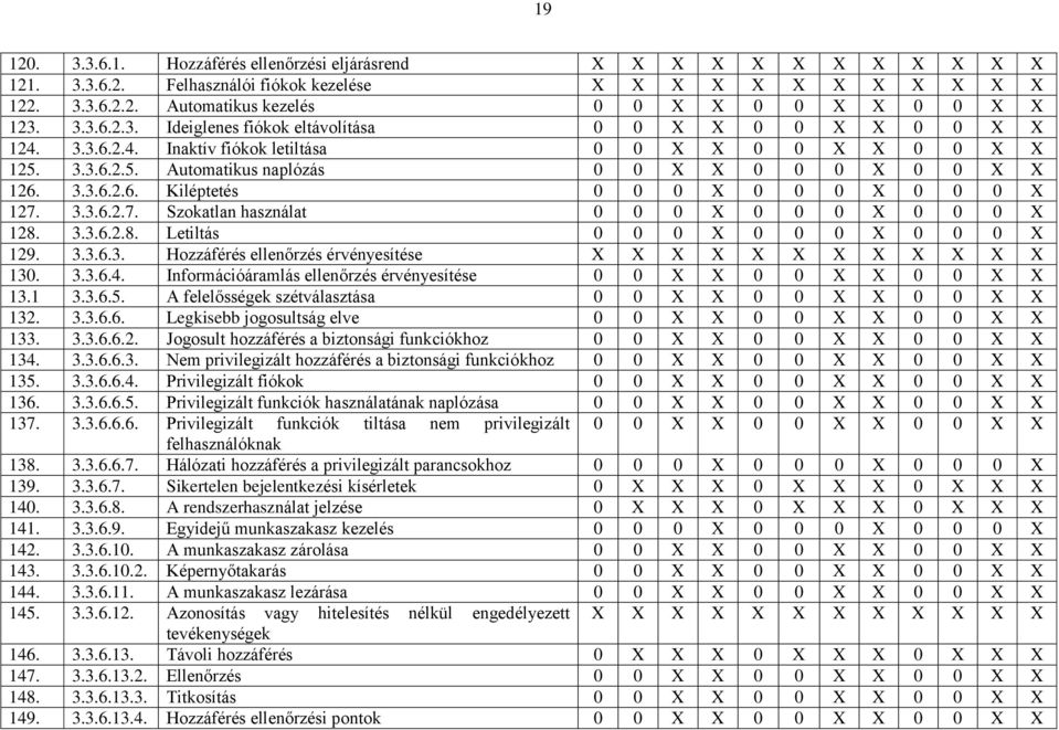 3.3.6.2.7. Szokatlan használat 0 0 0 X 0 0 0 X 0 0 0 X 128. 3.3.6.2.8. Letiltás 0 0 0 X 0 0 0 X 0 0 0 X 129. 3.3.6.3. Hozzáférés ellenőrzés érvényesítése X X X X X X X X X X X X 130. 3.3.6.4.