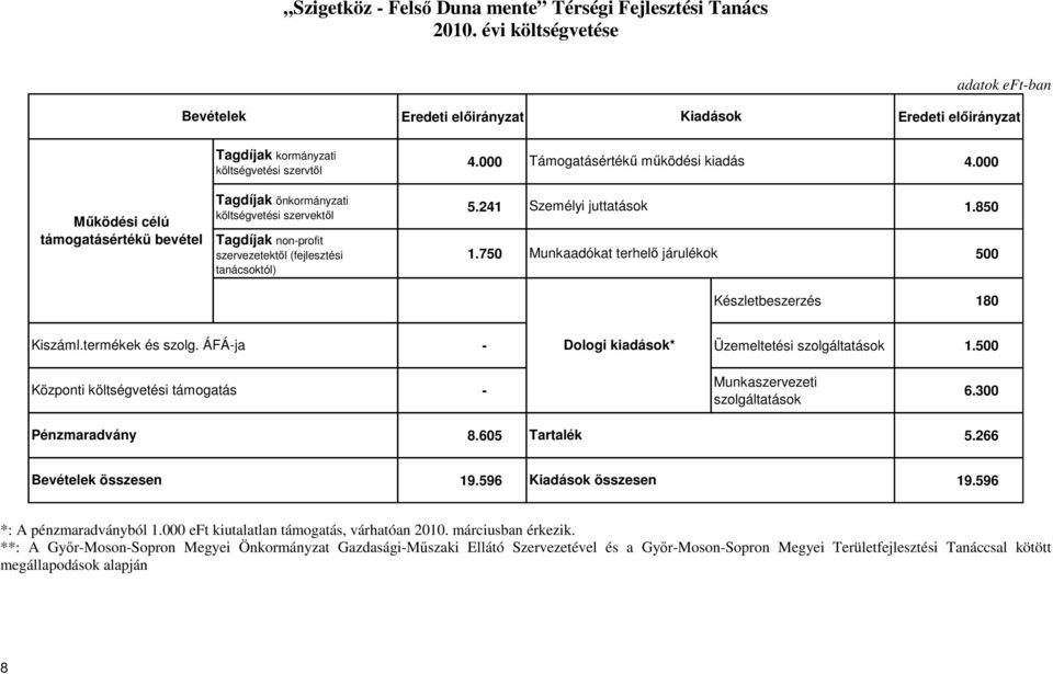 241 Személyi juttatások 1.850 1.750 Munkaadókat terhelı járulékok 500 Készletbeszerzés 180 Kiszáml.termékek és szolg. ÁFÁ-ja - Dologi kiadások* Üzemeltetési szolgáltatások 1.