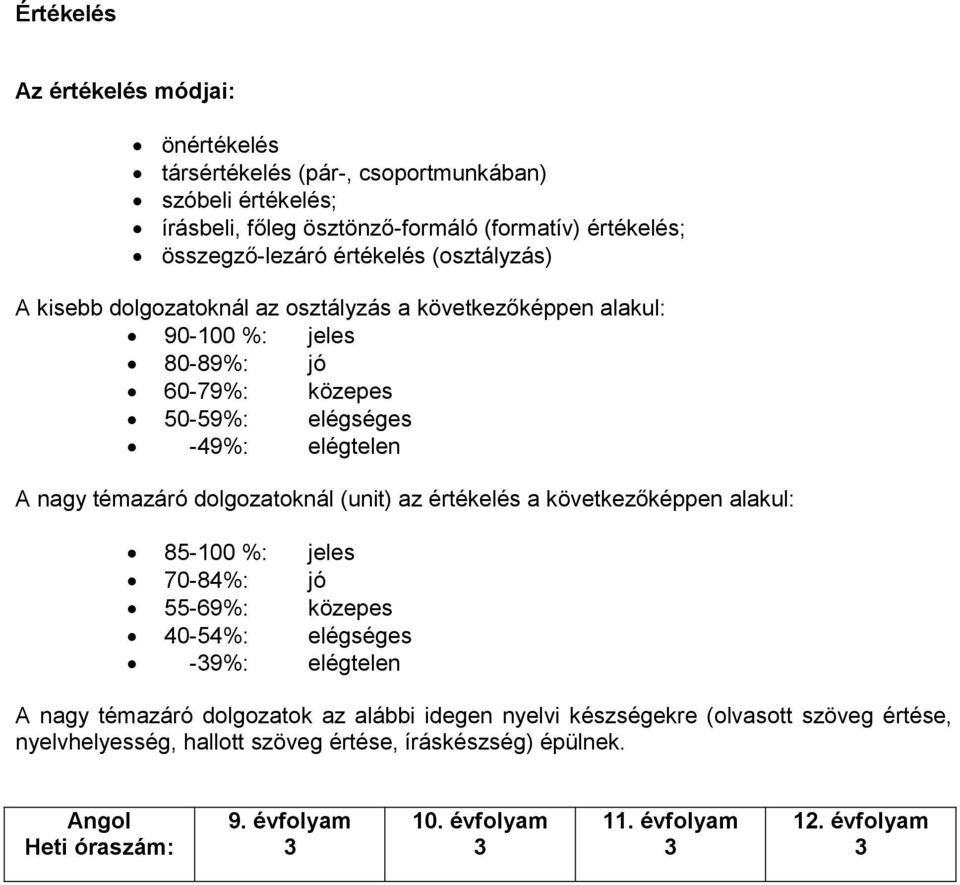 dolgozatoknál (unit) az értékelés a következőképpen alakul: 85-100 %: jeles 70-84%: jó 55-69%: közepes 40-54%: elégséges -39%: elégtelen A nagy témazáró dolgozatok az alábbi