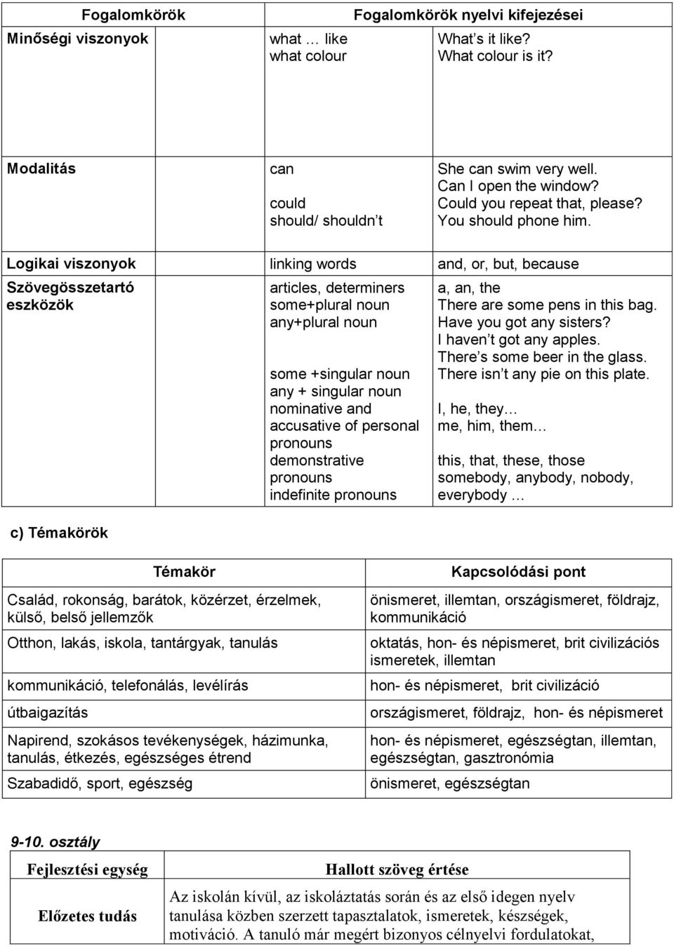 Logikai viszonyok linking words and, or, but, because Szövegösszetartó eszközök c) Témakörök articles, determiners some+plural noun any+plural noun some +singular noun any + singular noun nominative