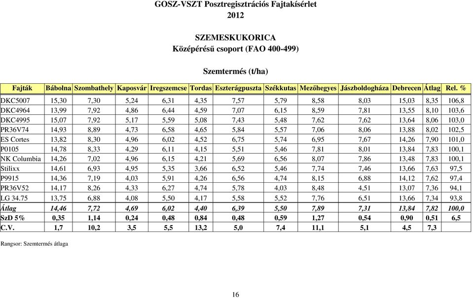 % DKC5007 15,30 7,30 5,24 6,31 4,35 7,57 5,79 8,58 8,03 15,03 8,35 106,8 DKC4964 13,99 7,92 4,86 6,44 4,59 7,07 6,15 8,59 7,81 13,55 8,10 103,6 DKC4995 15,07 7,92 5,17 5,59 5,08 7,43 5,48 7,62 7,62