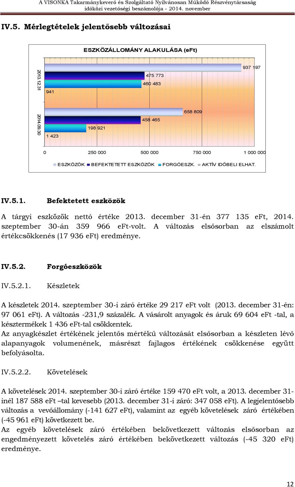 december 31-én 377 135 eft, 2014. szeptember 30-án 359 966 eft-volt. A változás elsősorban az elszámolt értékcsökkenés (17 936 eft) eredménye. IV.5.2. IV.5.2.1. Forgóeszközök Készletek A készletek 2014.