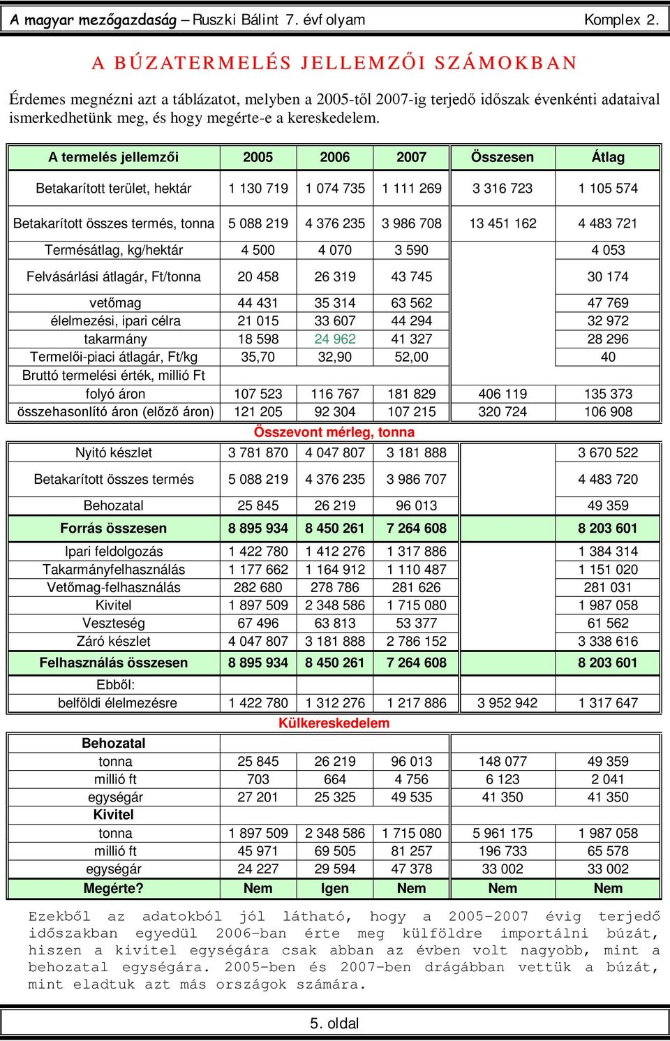 A termelés jellemzői 2005 2006 2007 Összesen Átlag Betakarított terület, hektár 1 130 719 1 074 735 1 111 269 3 316 723 1 105 574 Betakarított összes termés, tonna 5 088 219 4 376 235 3 986 708 13