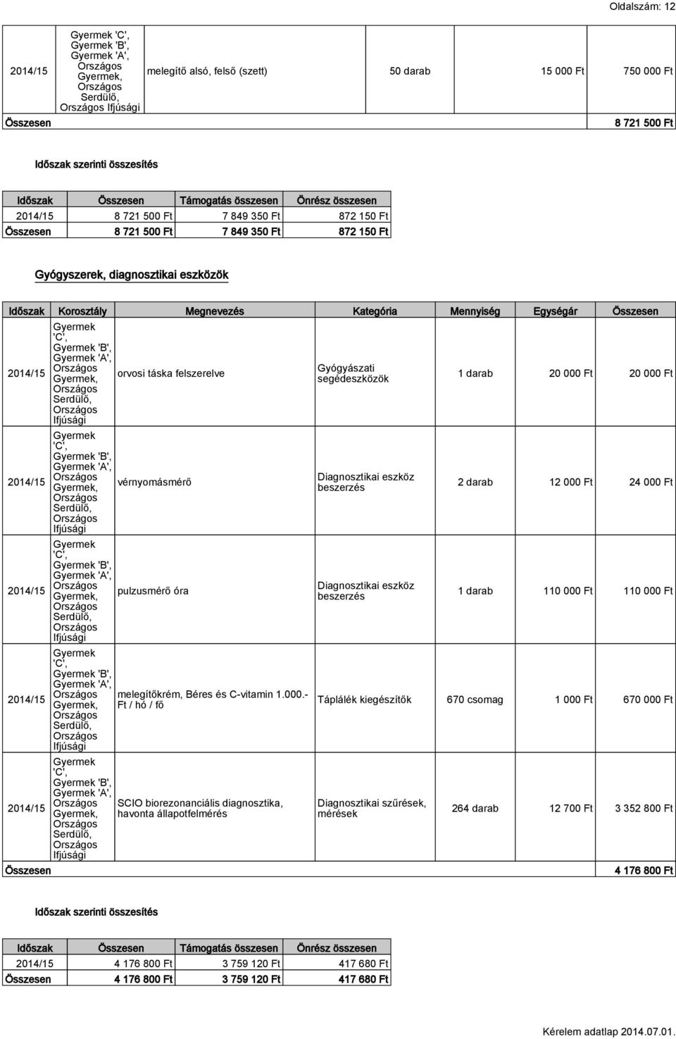 - Ft / hó / fő 'C', SCIO biorezonanciális diagnosztika, havonta állapotfelmérés Gyógyászati segédeszközök Diagnosztikai eszköz beszerzés Diagnosztikai eszköz beszerzés 1 darab 20 000 Ft 20 000 Ft 2