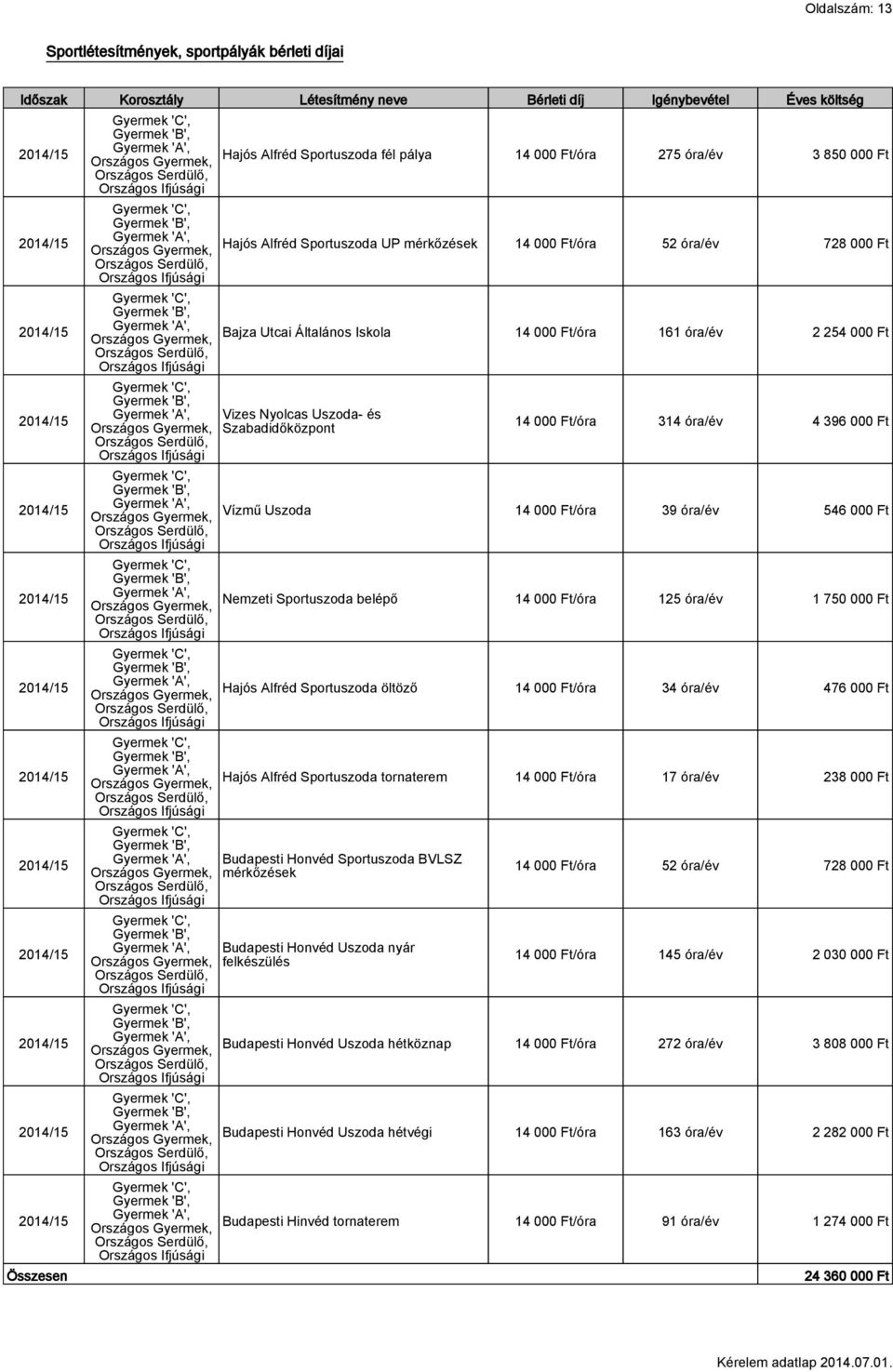 Ft/óra 314 óra/év 4 396 000 Ft Vízmű Uszoda 14 000 Ft/óra 39 óra/év 546 000 Ft Nemzeti Sportuszoda belépő 14 000 Ft/óra 125 óra/év 1 750 000 Ft Hajós Alfréd Sportuszoda öltöző 14 000 Ft/óra 34 óra/év