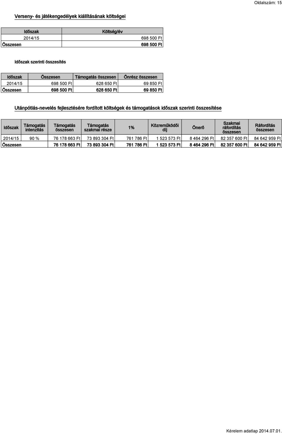 összesítése Időszak intenzitás szakmai része 1% Közreműködői díj Önerő Szakmai ráfordítás Ráfordítás 90 % 76 178 663 Ft 73 893 304 Ft 761