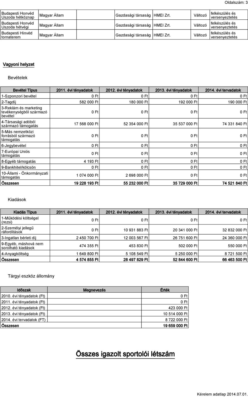 évi tervadatok 1-Szponzori bevétel 0 Ft 0 Ft 0 Ft 0 Ft 2-Tagdíj 582 000 Ft 180 000 Ft 192 000 Ft 190 000 Ft 3-Reklám és marketing tevékenységből származó bevétel 4-Társasági adóból származó támogatás