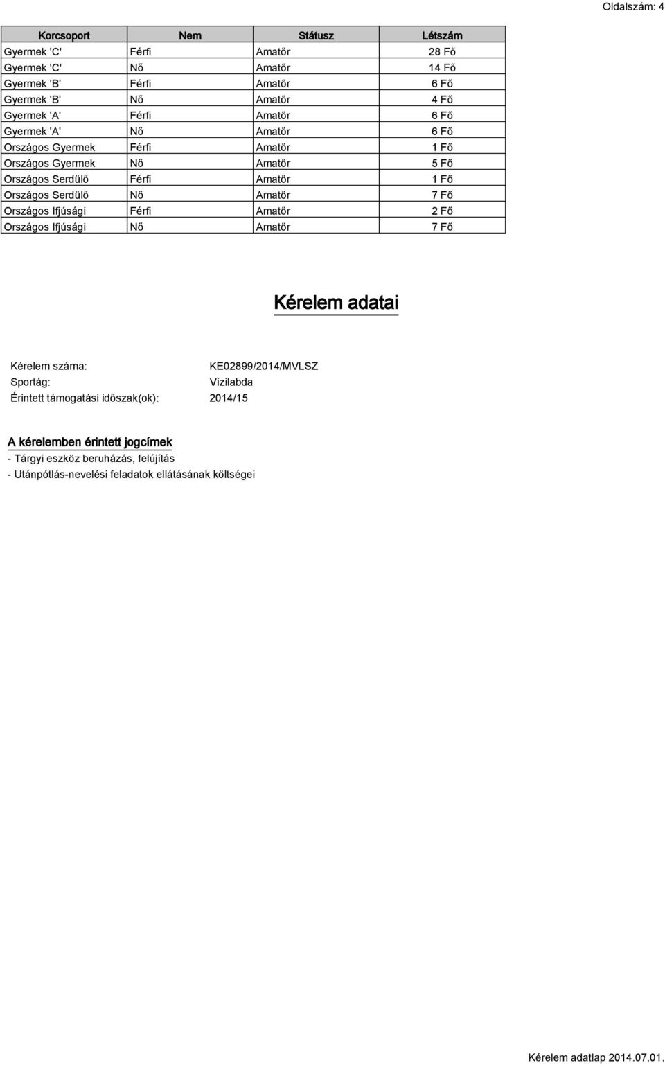 Férfi Amatőr 2 Fő Nő Amatőr 7 Fő Kérelem adatai Kérelem száma: KE02899/2014/MVLSZ Sportág: Vízilabda Érintett támogatási