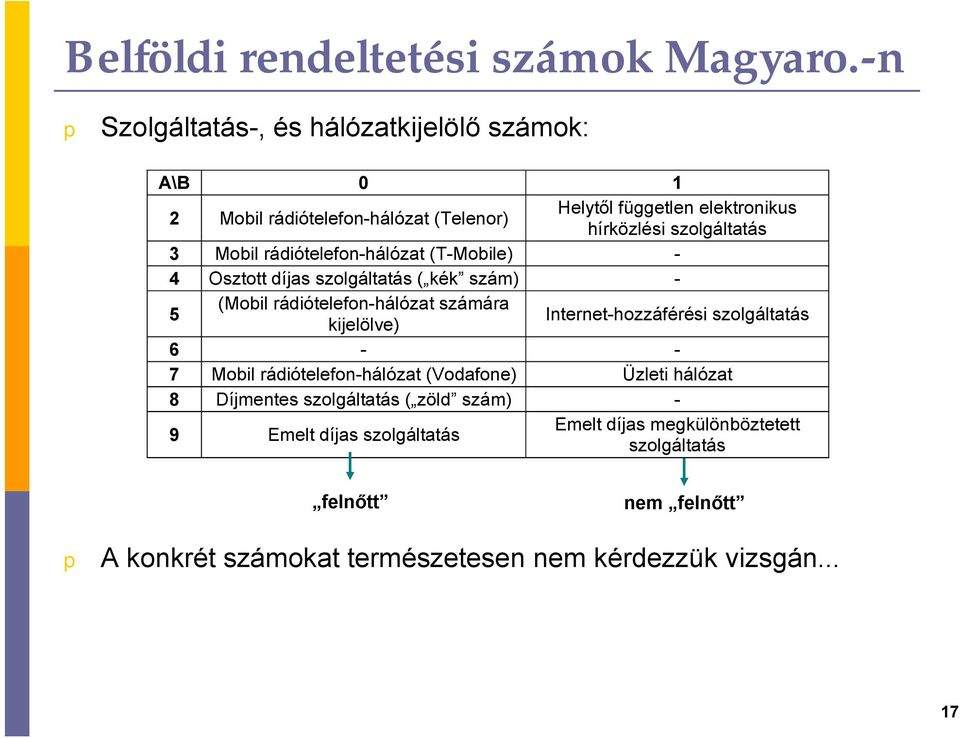 Mobil rádiótelefon-hálózat (T-Mobile) - 4 Osztott díjas szolgáltatás ( kék szám) - 5 (Mobil rádiótelefon-hálózat számára kijelölve)