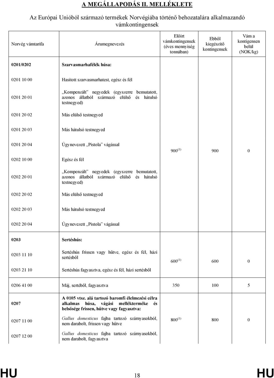 kiegészítő kontingensek Vám a kontigensen belül (NOK/kg) 0201/0202 Szarvasmarhafélék húsa: 0201 10 00 Hasított szarvasmarhatest, egész és fél 0201 20 01 Kompenzált negyedek (egyszerre bemutatott,