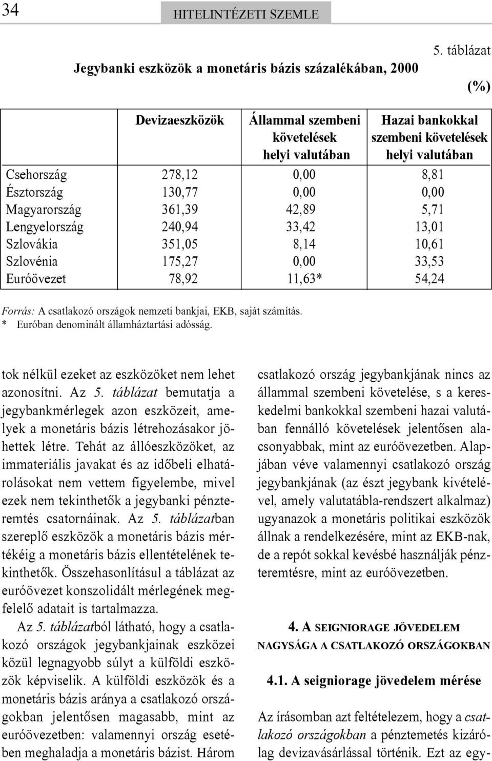 Magyarország 361,39 42,89 [1] 15,71 Lengyelország 240,94 33,42 [1] 13,01 Szlovákia 351,05 18,14 [1] 10,61 Szlovénia 175,27 10,00 [1] 33,53 Euróövezet 178,92 11,63* 54,24 Forrás: A csatlakozó országok