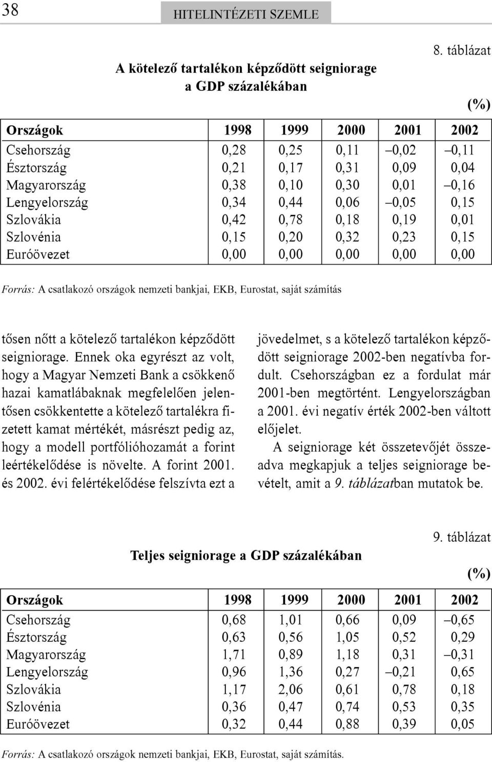 Szlovénia 0,15 0,20 0,32 0,23 0,15 Euróövezet 0,00 0,00 0,00 0,00 0,00 (%) Forrás: A csatlakozó országok nemzeti bankjai, EKB, Eurostat, saját számítás tõsen nõtt a kötelezõ tartalékon képzõdött