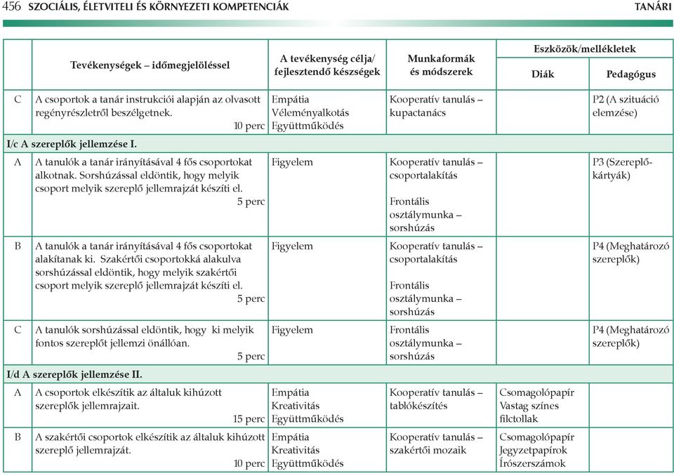 5 perc tanulók a tanár irányításával 4 fôs csoportokat alakítanak ki. Szakértôi csoportokká alakulva sorshúzással eldöntik, hogy melyik szakértôi csoport melyik szereplô jellemrajzát készíti el.