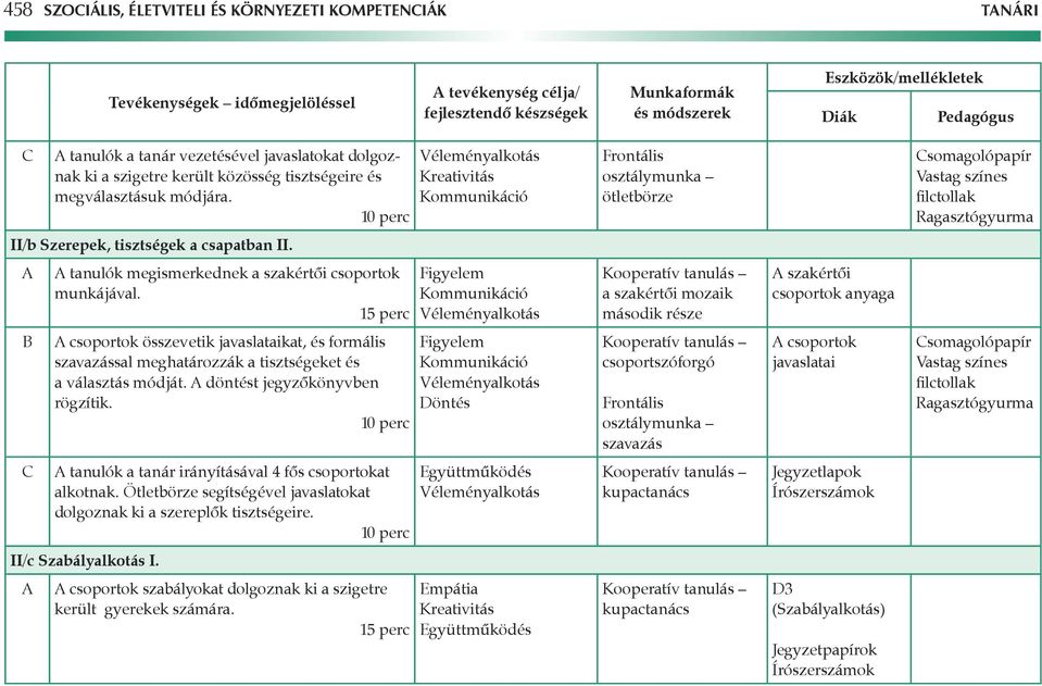 a szakértôi mozaik második része szakértôi csoportok anyaga csoportok összevetik javaslataikat, és formális szavazással meghatározzák a tisztségeket és a választás módját.