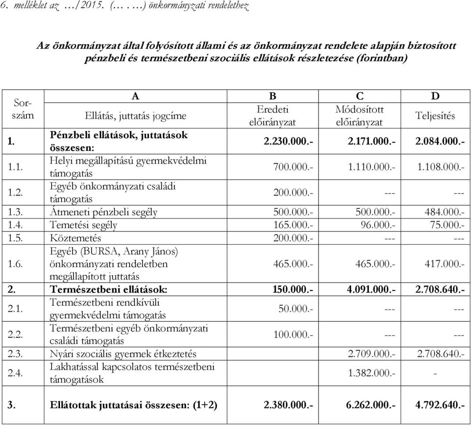 1.1. 1.2. A B C D Ellátás, juttatás jogcíme Eredeti Módosított előirányzat előirányzat Teljesítés Pénzbeli ellátások, juttatások összesen: 2.230.000.- 2.171.000.- 2.084.000.- Helyi megállapítású gyermekvédelmi támogatás 700.